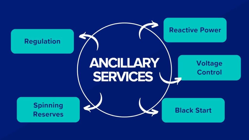 Types of Revenue Stacking in Battery Energy Storage Services (BESS) and Ancillary Services