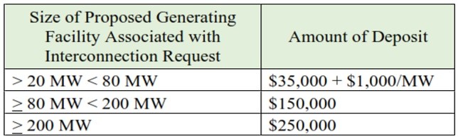 Size of Proposed Generating Facility with Interconnection Request