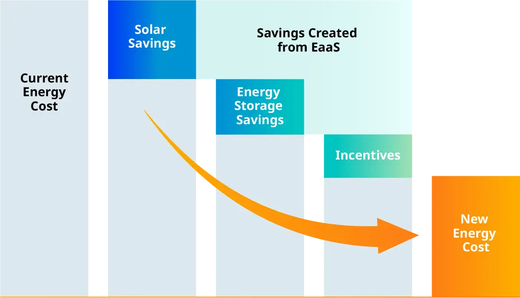 Candi Energy Solutions Qcells North America 5047