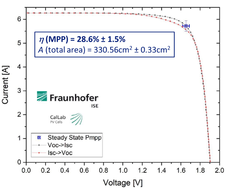 Result of measurement conducted independently by Fraunhofer ISE CalLab verifying Qcells’ world-record tandem solar cell efficiency value of 28.6%  